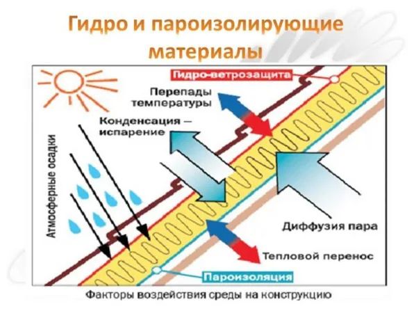 Схема переноса водяного пара через кровельную конструкцию
