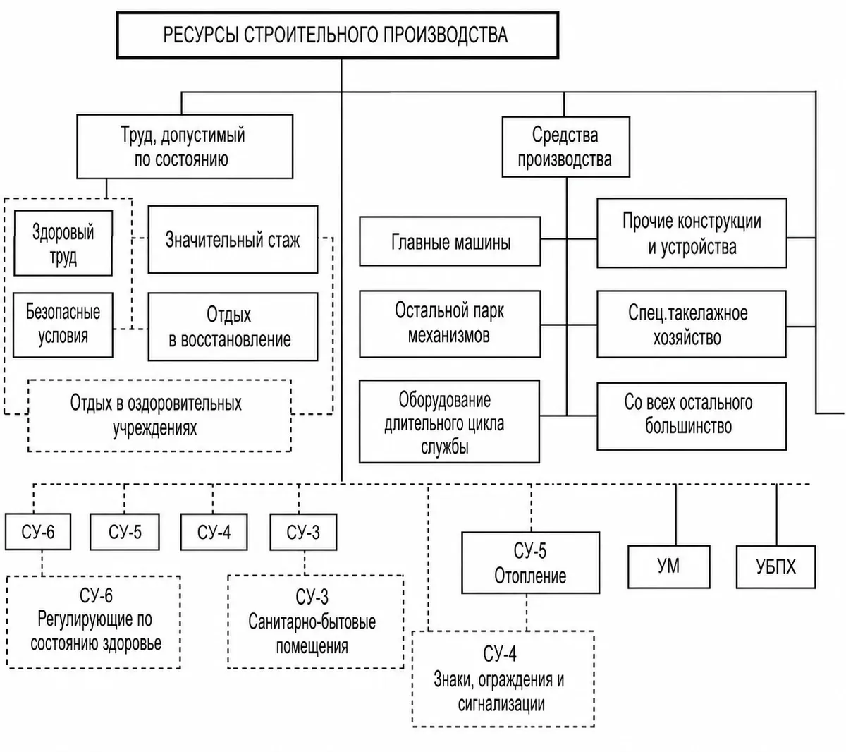 Схема строительного управления во времена Советского Союза