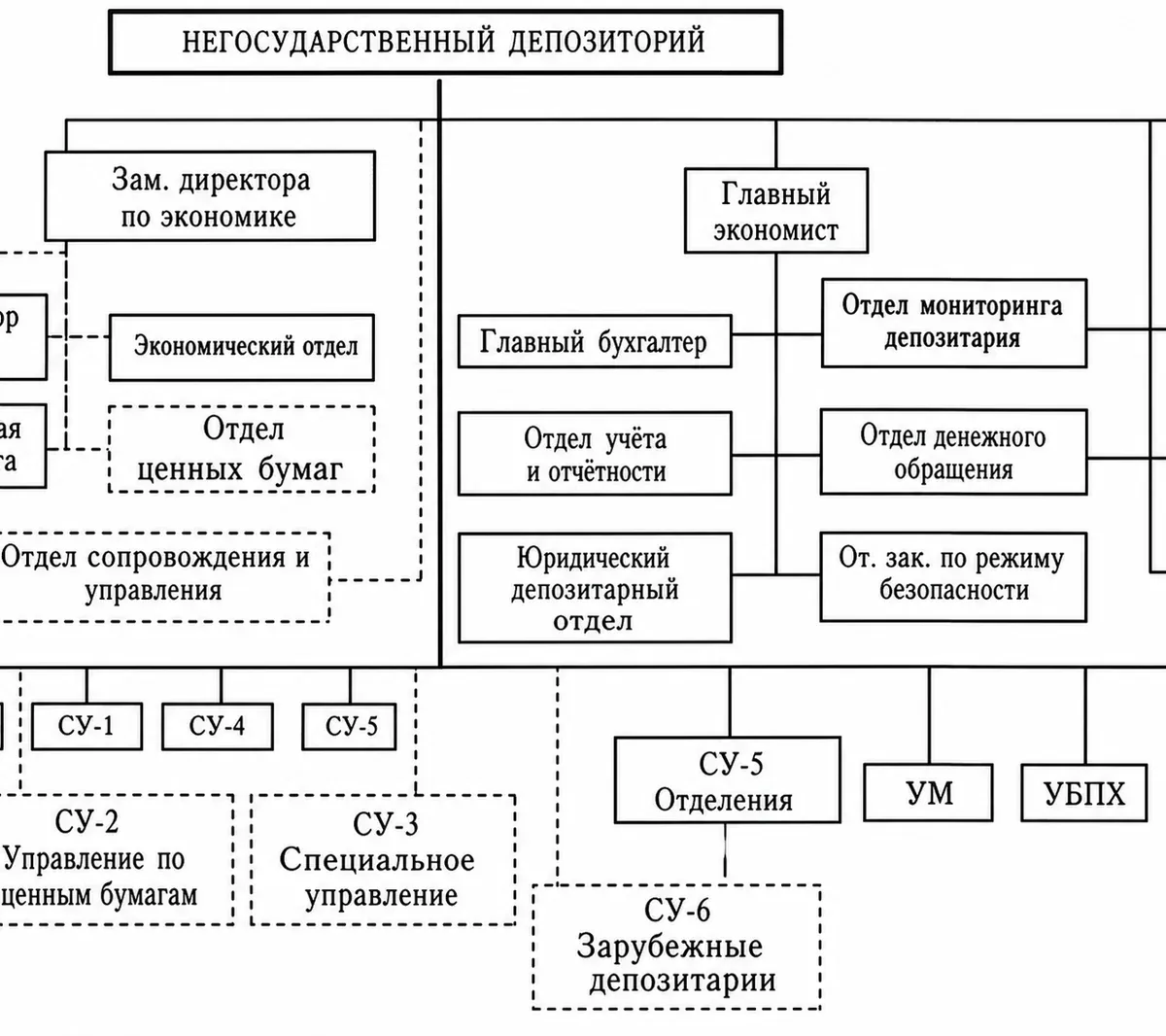 Схема современной российской строительной организации